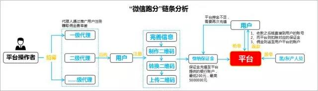 案情揭露：“賺唄”跑分APP每月為賭博網站洗錢2億