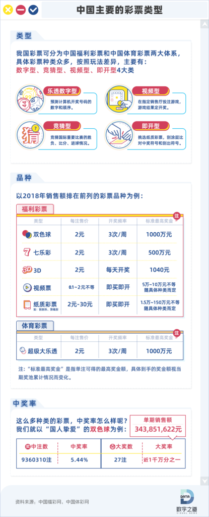 中國彩票32年銷售3.7萬億廣東省貢獻最大
