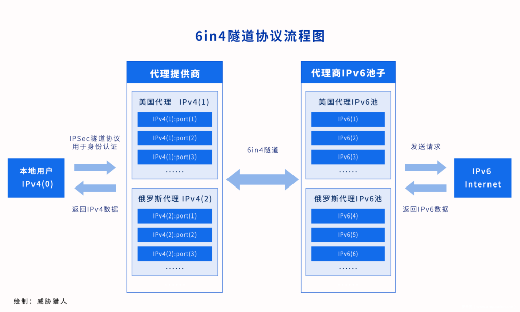 IPv6發展帶來的反欺詐難題