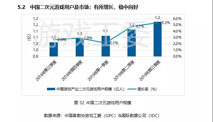 019Q3中國遊戲業報告:手游408.1億元、同比增20%