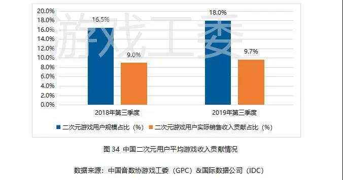 019Q3中國遊戲業報告:手游408.1億元、同比增20%