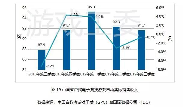 019Q3中國遊戲業報告:手游408.1億元、同比增20%
