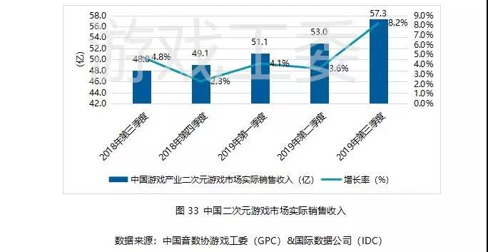 019Q3中國遊戲業報告:手游408.1億元、同比增20%