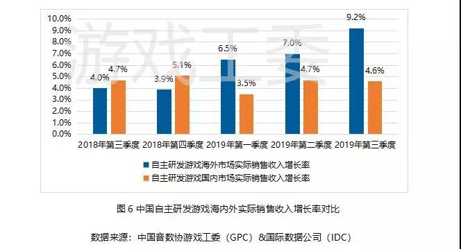 019Q3中國遊戲業報告:手游408.1億元、同比增20%
