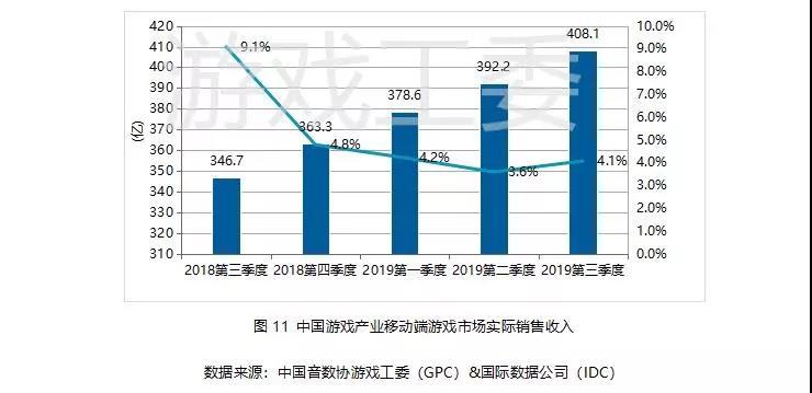 019Q3中國遊戲業報告:手游408.1億元、同比增20%