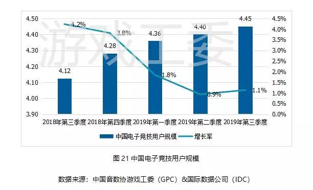 019Q3中國遊戲業報告：手游408.1億元、同比增20%