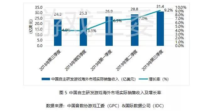 019Q3中國遊戲業報告：手游408.1億元、同比增20%