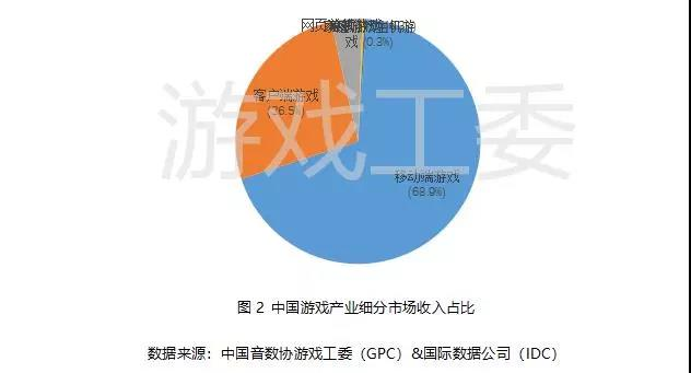 019Q3中國遊戲業報告:手游408.1億元、同比增20%