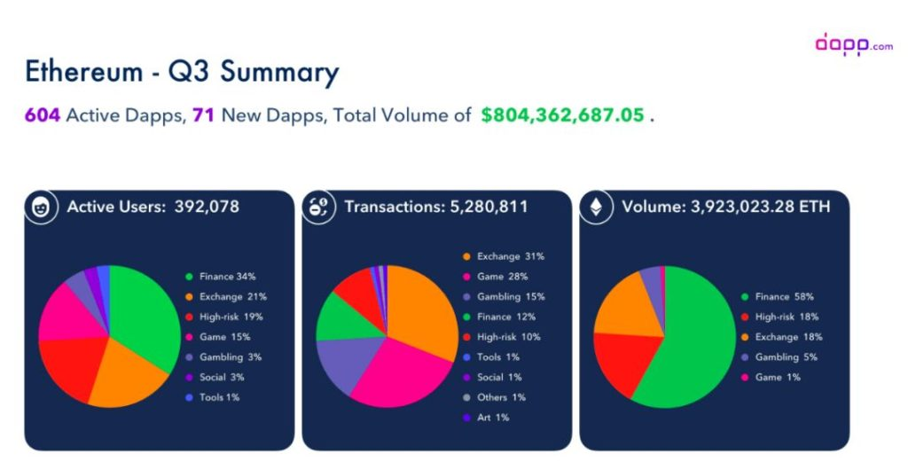 報告:Dapp交易量下降近40%,博彩類仍最受歡迎