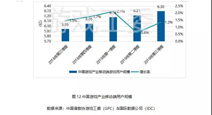 019Q3中國遊戲業報告:手游408.1億元、同比增20%