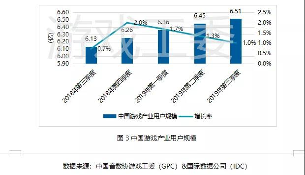 019Q3中國遊戲業報告:手游408.1億元、同比增20%