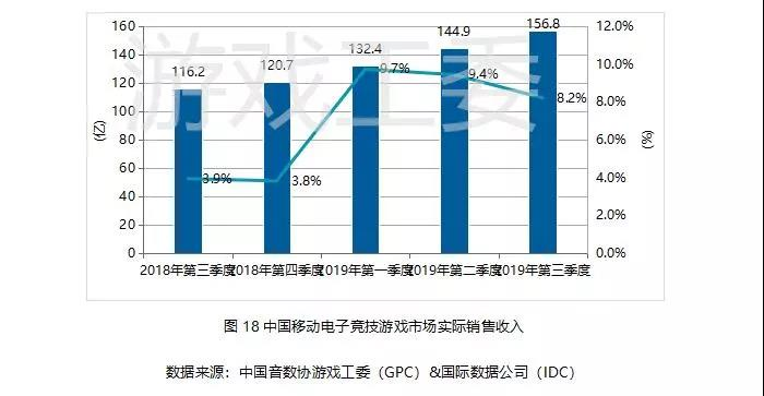 019Q3中國遊戲業報告:手游408.1億元、同比增20%
