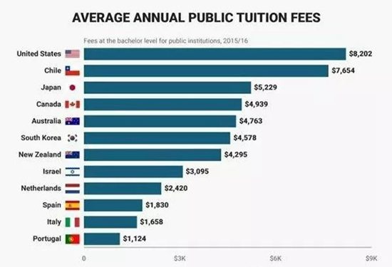 留学美国四年需要多少钱？| 美国
