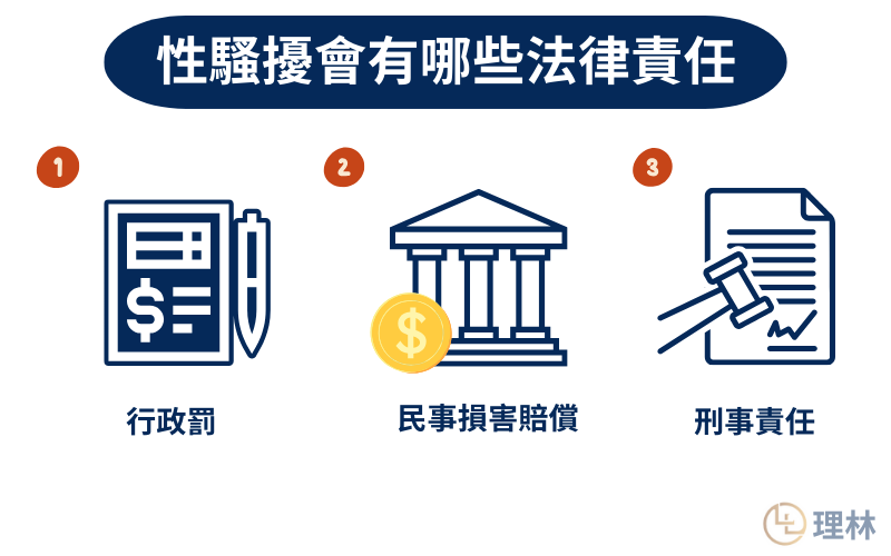 (一)行政裁罰
(二)民事損害賠償
(三)刑事責任 (一)行政裁罰
(二)民事損害賠償
(三)刑事責任