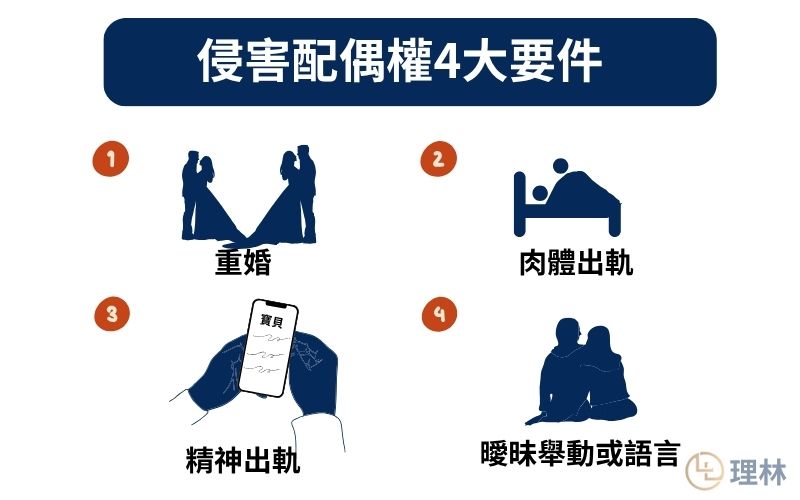 侵害配偶權要件1:重婚
正處於婚姻關係,但又與他人立下婚姻契約,而有結婚證書、喜帖或另一張已婚身分證。例如在台灣已結婚成家,但在其他國家卻另組家庭,則會觸犯民法第985條規定,與他人婚姻關係也會被判定無效。
侵害配偶權要件2:肉體出軌
與配偶以外之他人發生合意性行為,也會被認定侵害配偶權,若對方有提出照片、影片或親眼看到,都可做為有力的證據。
侵害配偶權要件3:精神出軌
超過正常人際交往範圍的訊息和言語,都是一種精神出軌,並有可能侵害配偶權。例如提到性行為的訊息紀錄、鹹濕的親密訊息、告白和約會等對話內容。
侵害配偶權要件4:曖昧舉動或語言
未表明雙方情感關係的曖昧舉動或言語,例如配偶與他人牽手、親吻、擁抱和進出汽車旅館的照片或影片等,也會被認定有侵害配偶權的嫌疑。 侵害配偶權要件1:重婚
正處於婚姻關係,但又與他人立下婚姻契約,而有結婚證書、喜帖或另一張已婚身分證。例如在台灣已結婚成家,但在其他國家卻另組家庭,則會觸犯民法第985條規定,與他人婚姻關係也會被判定無效。
侵害配偶權要件2:肉體出軌
與配偶以外之他人發生合意性行為,也會被認定侵害配偶權,若對方有提出照片、影片或親眼看到,都可做為有力的證據。
侵害配偶權要件3:精神出軌
超過正常人際交往範圍的訊息和言語,都是一種精神出軌,並有可能侵害配偶權。例如提到性行為的訊息紀錄、鹹濕的親密訊息、告白和約會等對話內容。
侵害配偶權要件4:曖昧舉動或語言
未表明雙方情感關係的曖昧舉動或言語,例如配偶與他人牽手、親吻、擁抱和進出汽車旅館的照片或影片等,也會被認定有侵害配偶權的嫌疑。