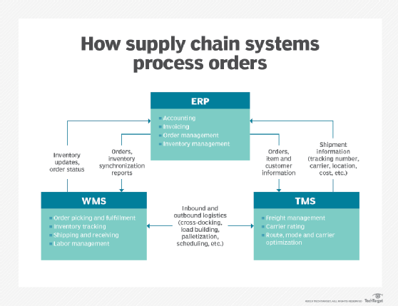 供应链系统如何处理订单