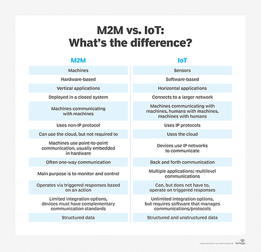 M2M与物联网