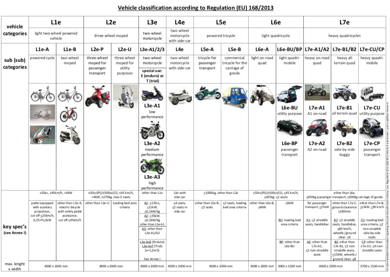 REESS HOMOLOGATION OF VEHICLES OF CATEGORY L IN THE EUROPEAN UNION