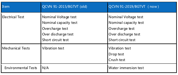 Vietnam Regulation Interpretation for Traction batteries used for electric motorcycles and mopeds Vietnam Regulation Interpretation for Traction batteries used for electric motorcycles and mopeds