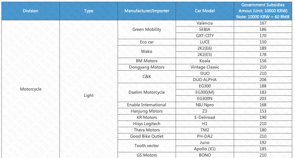 LIST OF GOVERNMENT SUBSIDIZED MODELS FOR ELECTRIC VEHICLE RELEASED BY