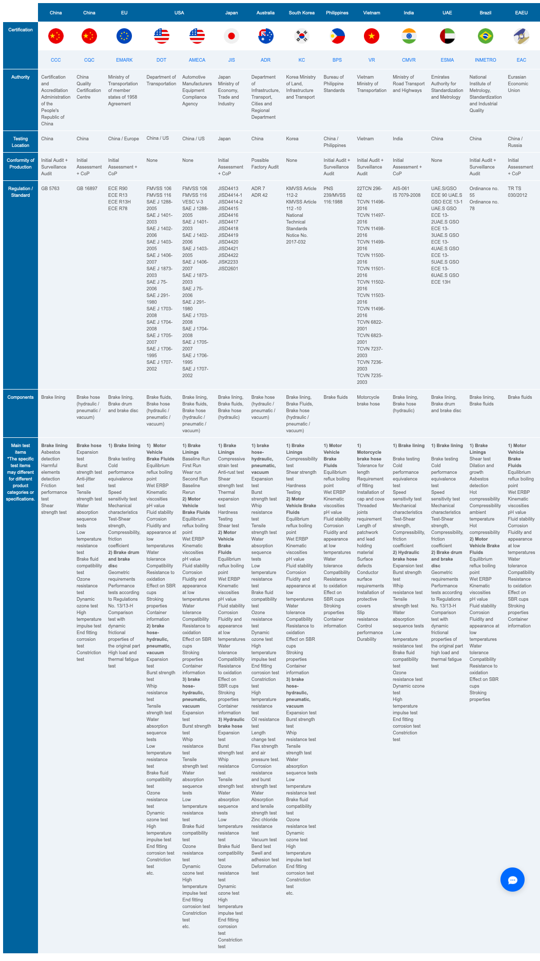 THE GLOBAL CERTIFICATION OF MOTOR VEHICLE BRAKE COMPONENTS