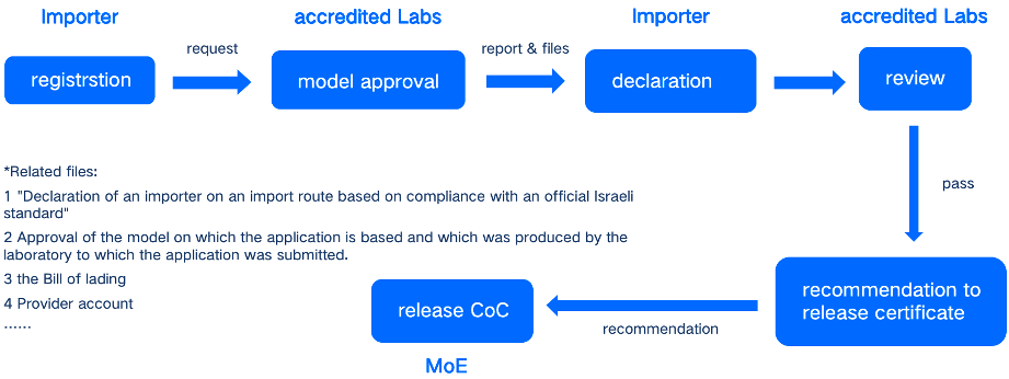 Israel Spare Auto-parts Certification