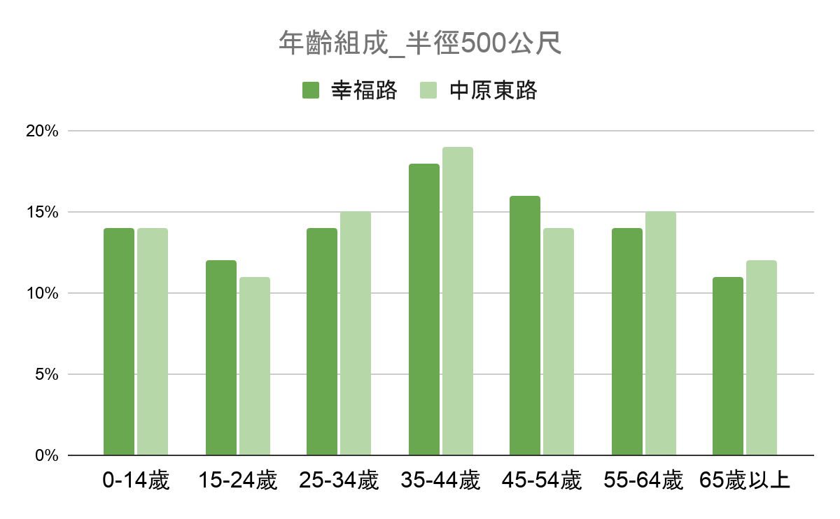 商圈資料：年齡組成