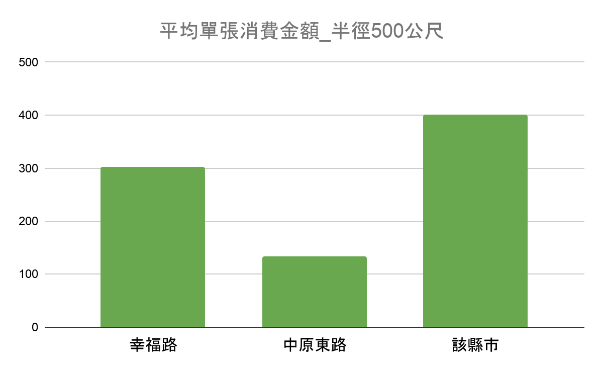 商圈資料：地區單張消費力