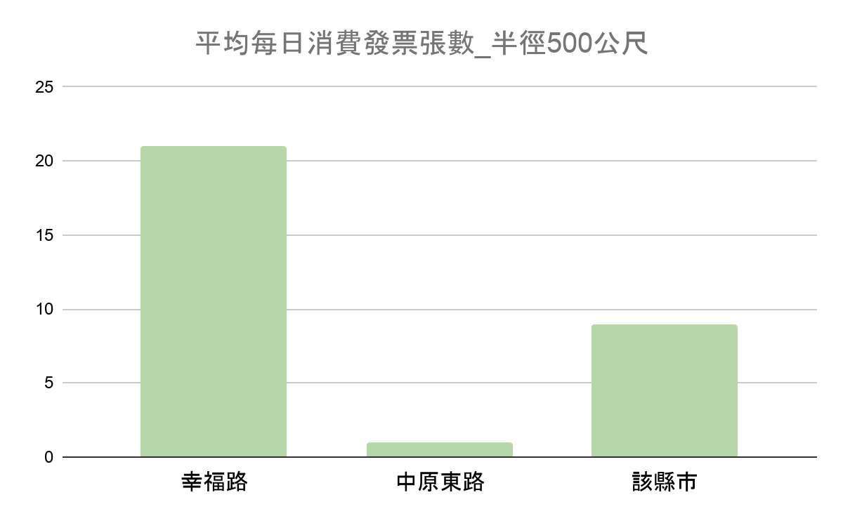 商圈資料：地區每日消費力