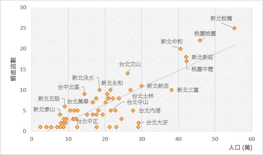 雙北各區蝦皮店家數