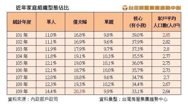近年家庭組織型態占比