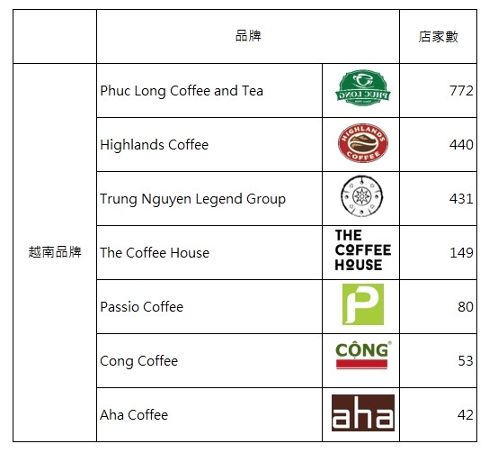 越南市場國際咖啡品牌數量