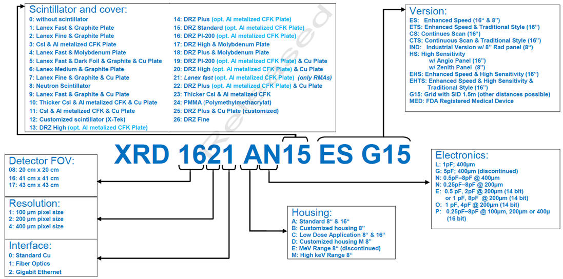 VAREX IMAGING萬睿視瓦里安平板探測器命名規(guī)則