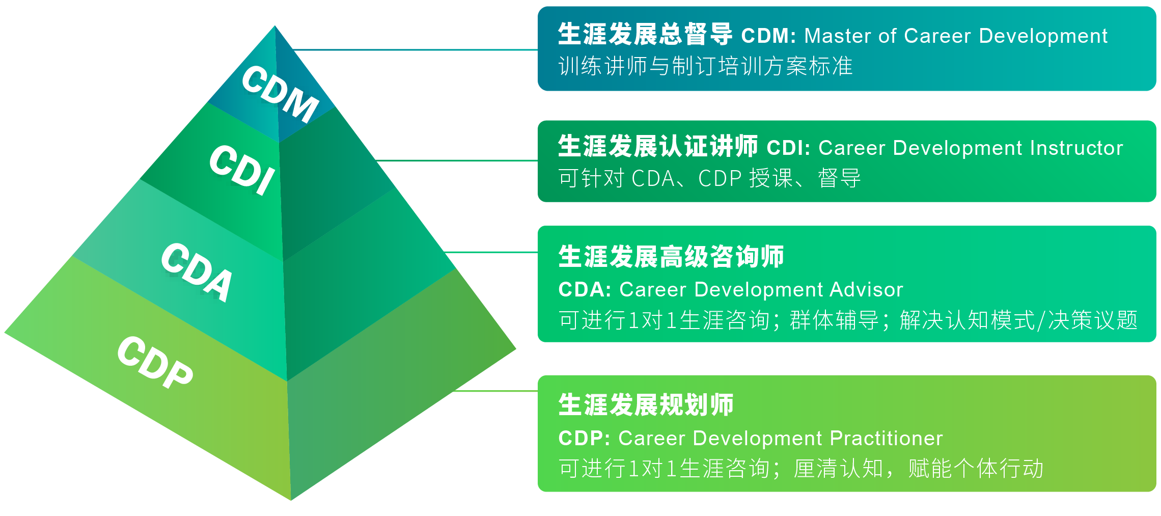 Ncda Pathways Career Partners才程咨询 | 才程 · 2025年度NCDA生涯发展规划师CDP认证