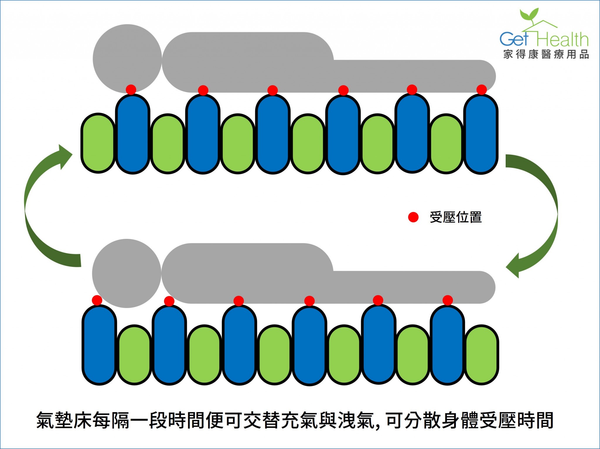 氣墊床 原理