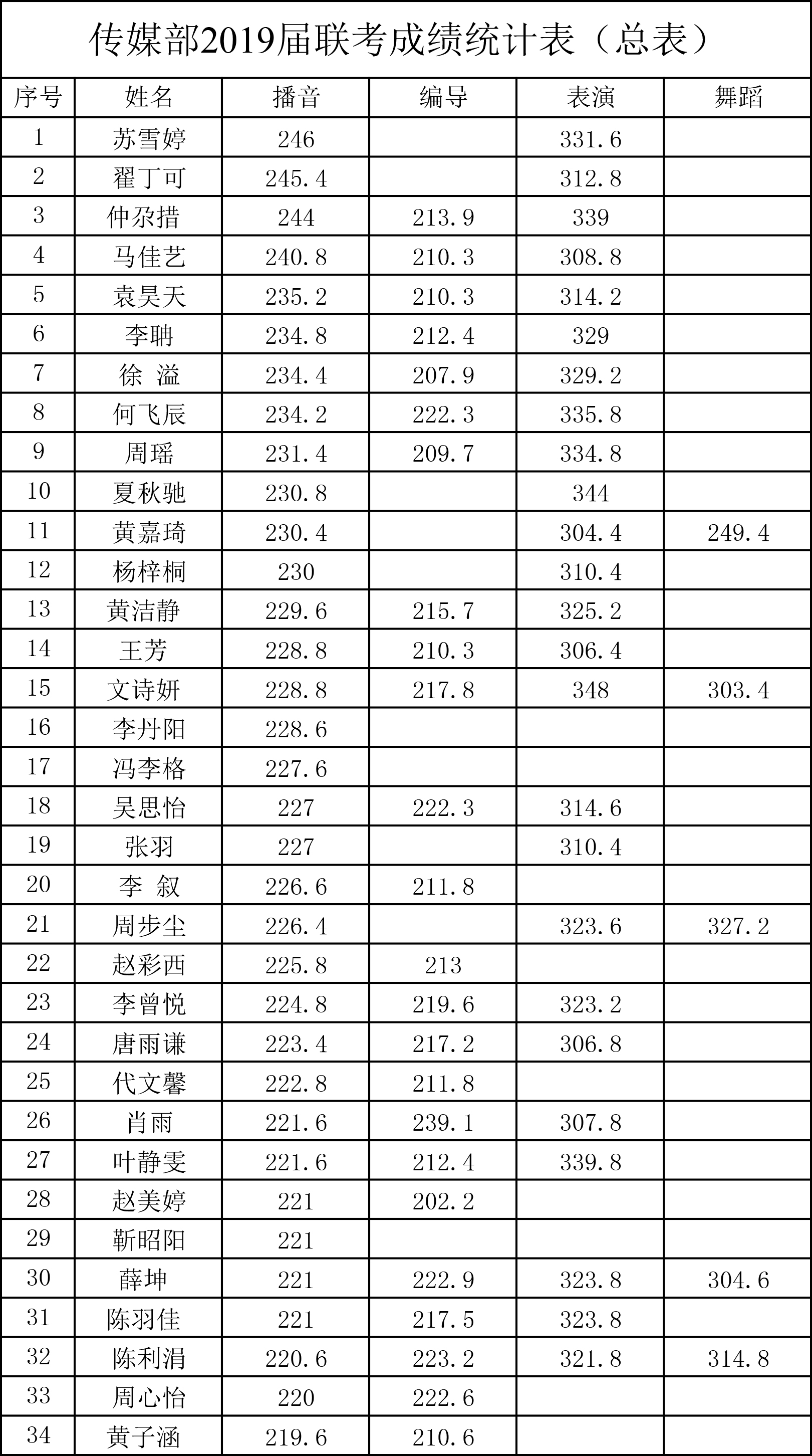 传媒部2019-2020届联考成绩统计表-1