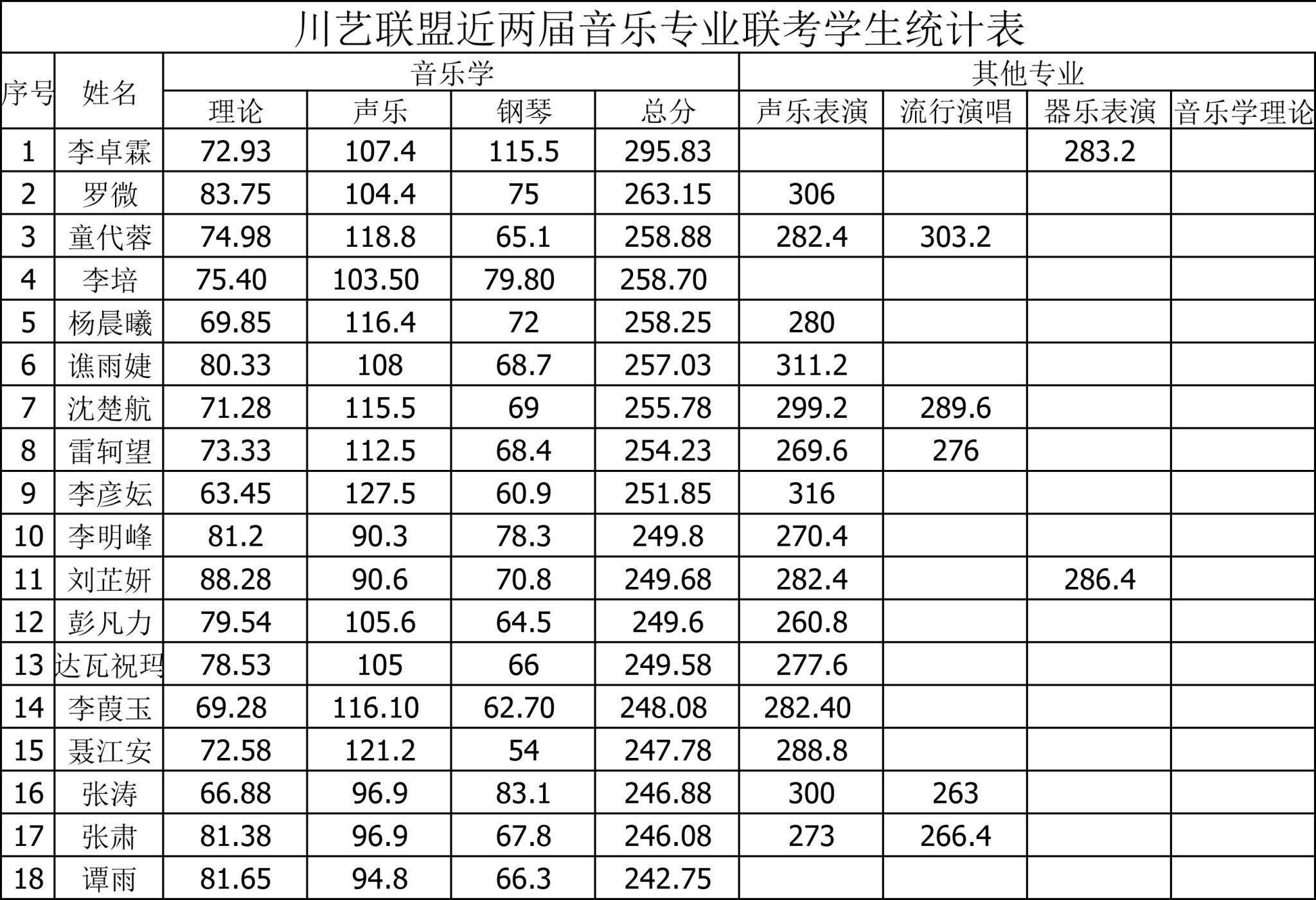 川艺联盟近两届音乐专业联考学生统计表1.doc-1