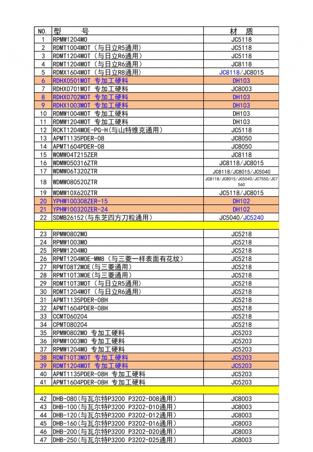 黛杰銑刀粒面價--2021-1(2)