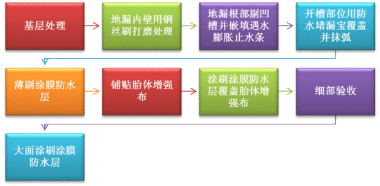 不让卫生间漏水成为邻里隔离带