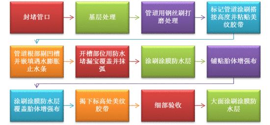 不让卫生间漏水成为邻里隔离带