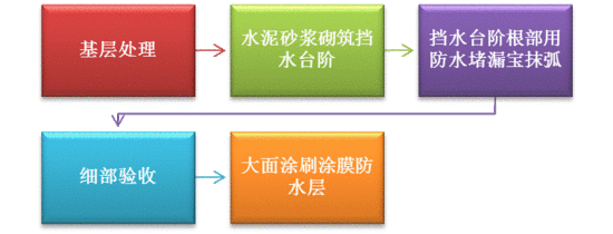 不让卫生间漏水成为邻里隔离带