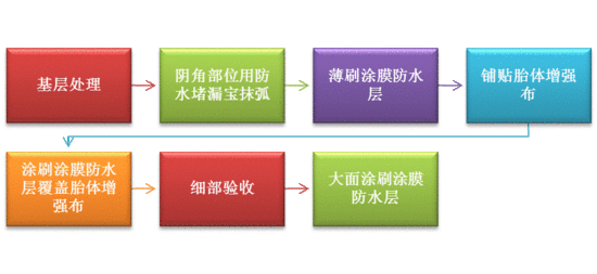 不让卫生间漏水成为邻里隔离带