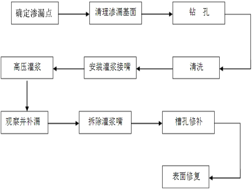高压注浆堵漏04