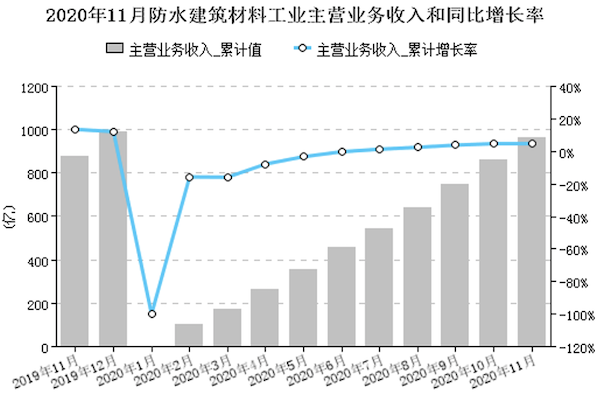 图3 规模以上企业累计主营业务收入同比增长率.png