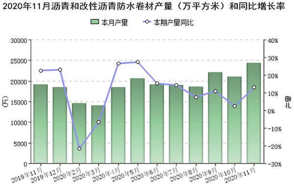 图2 规模以上企业沥青防水卷材当月产量（万平方米）.png