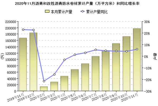 图1 规模以上企业沥青防水卷材累计产量（万平方米）.png