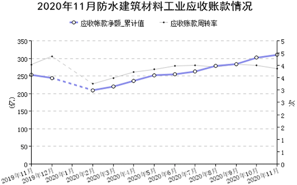 图7 11月末规模以上企业应收账款情况.png