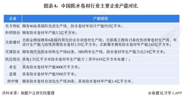 图表4:中国防水卷材行业主要企业产能对比