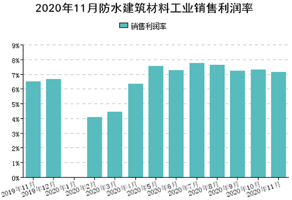 图5 规模以上企业累计销售利润率（%）.png