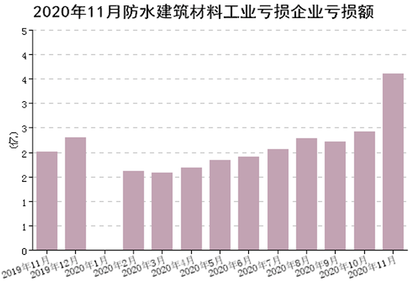 图6 规模以上企业累计亏损企业亏损额（亿元）.png
